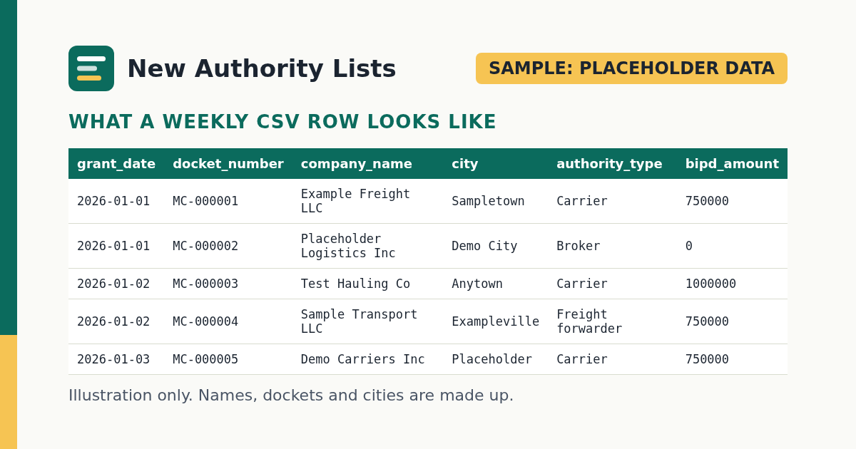 Preview of the New Trucking Authority List CSV layout with sample rows